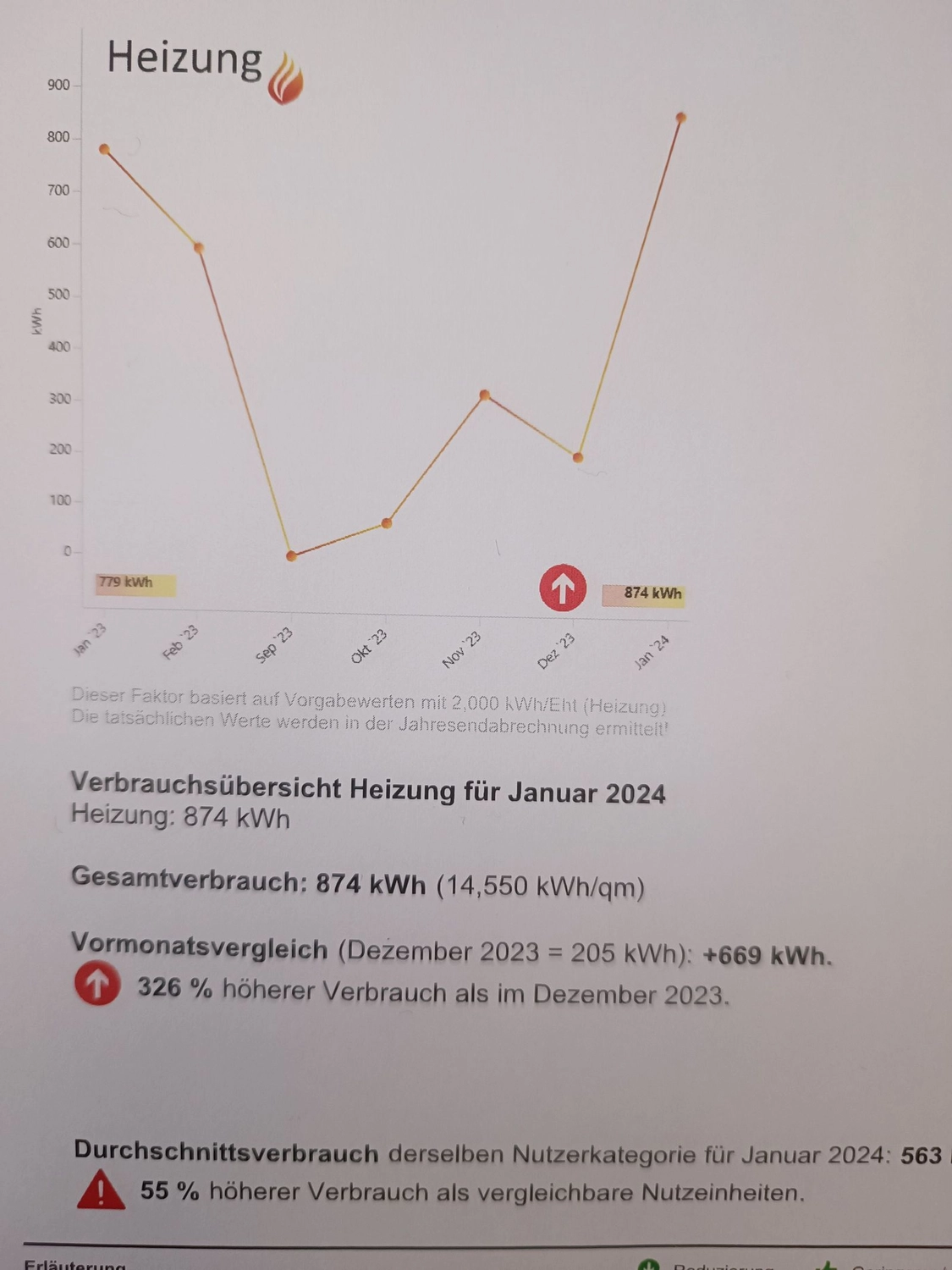 Fair Therm GmbH - Rechtskonforme Abrechnung und Analyse - Ein Liniendiagramm mit dem Titel „Heizung“, das die Heizenergieverbrauchsdaten für Januar 2024 zeigt, weist einen Gesamtverbrauch von 874 kWh aus.